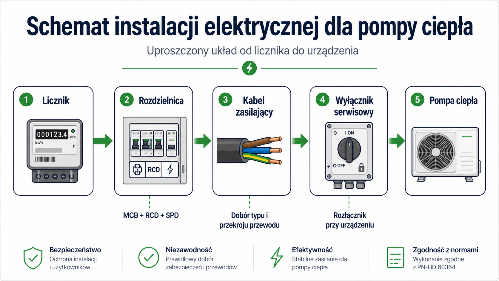Schemat instalacji elektrycznej dla pompy ciepła od licznika przez rozdzielnicę, kabel zasilający i wyłącznik serwisowy do urządzenia.